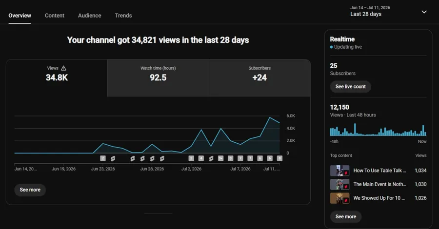 YouTube Studio analytics dashboard showing 34,800 views over the last 28 days for the automation-run channel