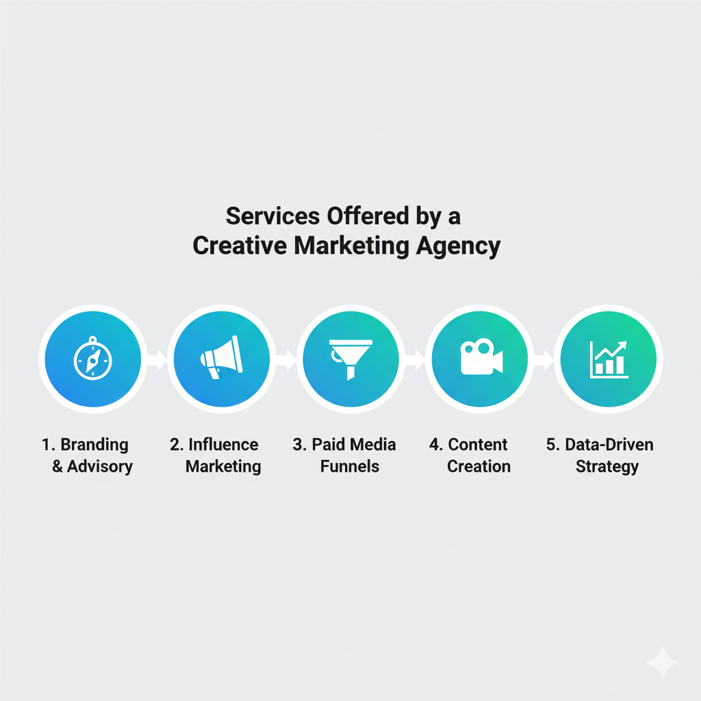 1. What’s the difference between a creative agency and a standard digital marketing agency?