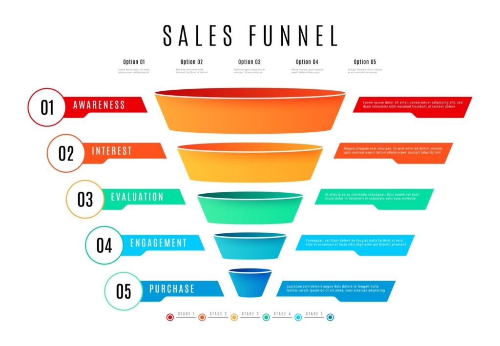 What are the 5 Stages of the Marketing Funnel?