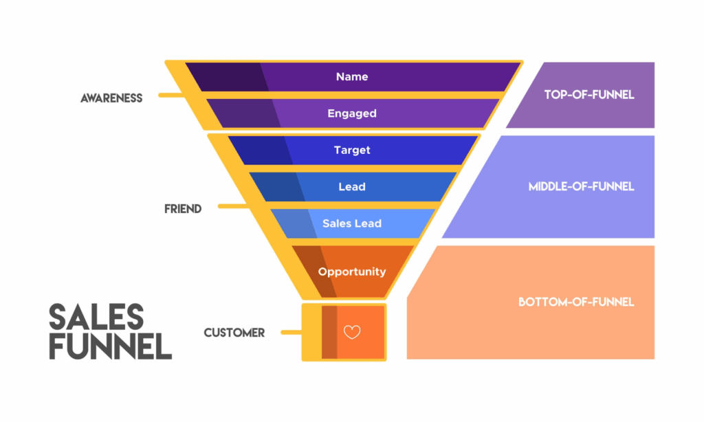 sales funnel KPI
