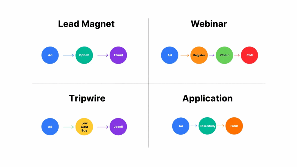 What are the 4 Marketing Funnels? (The Core Models)