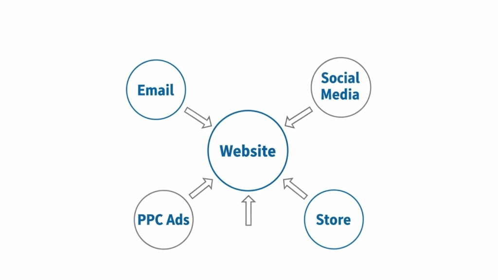 Benefits of Multichannel Marketing