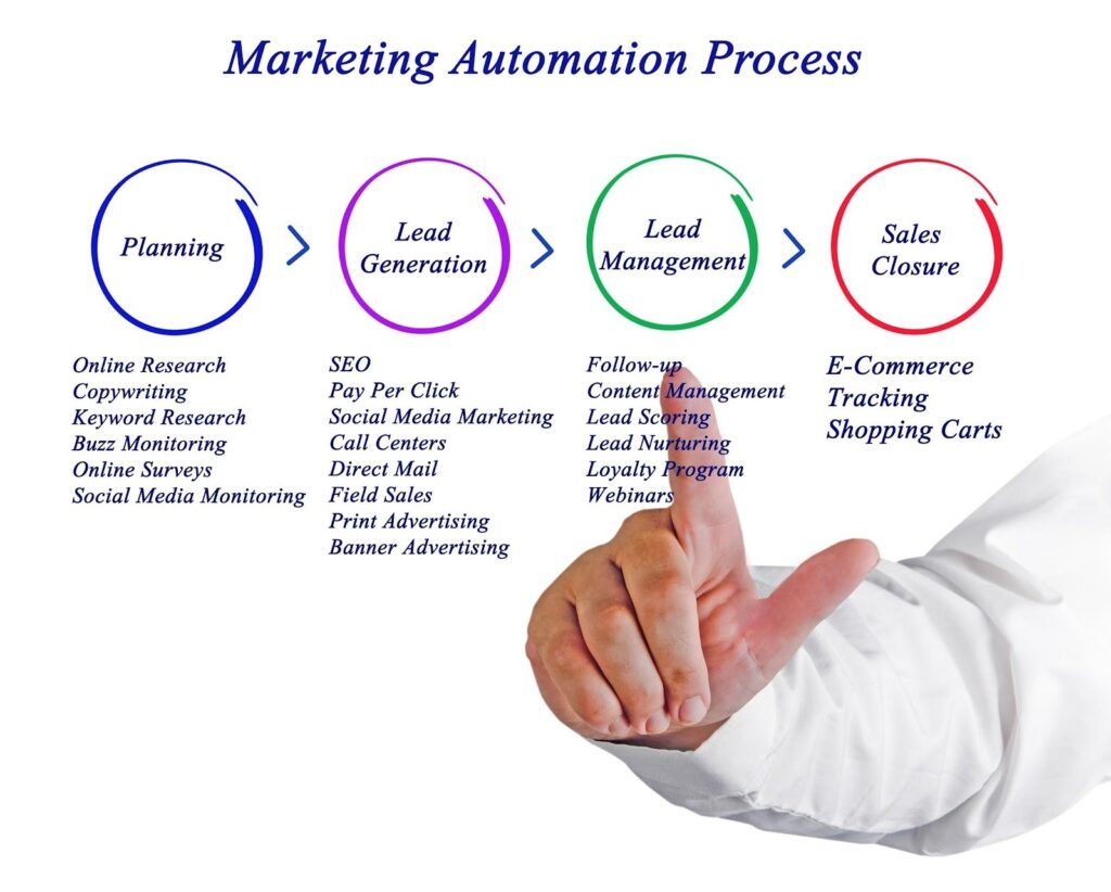 marketing automation process